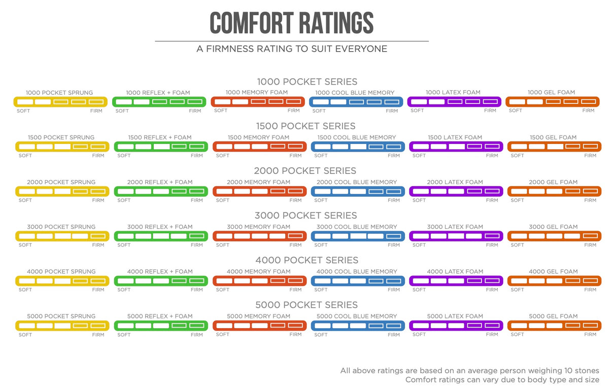 Pocketo Reflex Plus 1000 Pocket Sprung Mattress