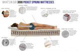 Pocketo Reflex Plus 3000 Pocket Sprung Mattress
